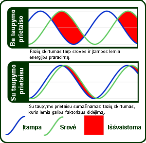 Elektros energijos taupymo prietaisai