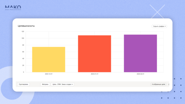 Kodėl reklama blogai reklamuoja jūsų paslaugas? 2 klaida: optimizavus reklamavimą spustelėjus į telefoną potencialaus kliento kaina padidėjo iki 30 000 RUB.