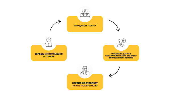 Dropshipping modelio schema