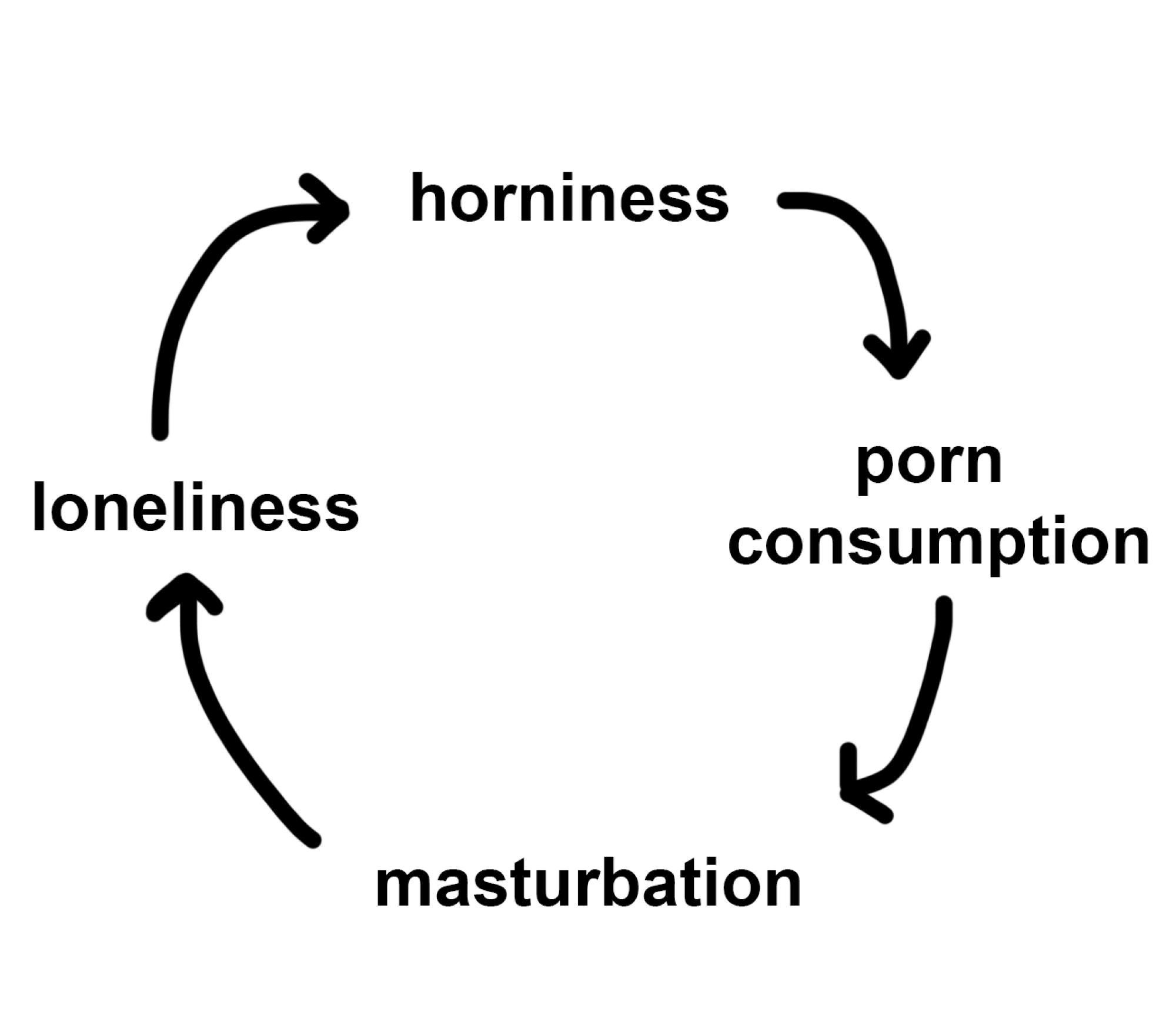 text of cycle between horniness, porn consumption, masturbation, and loneliness